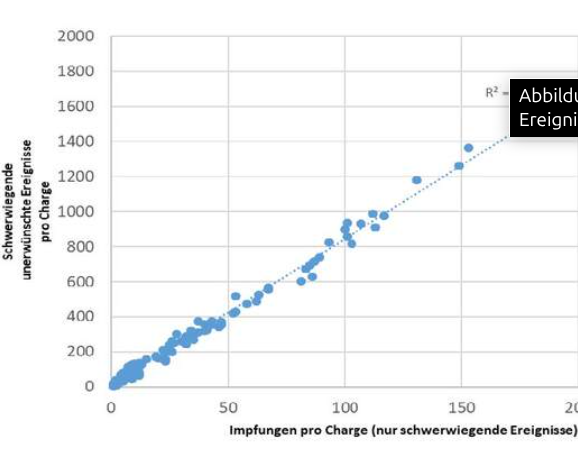 Abbildung 2 Aus PEI-Bericht: Anzahl der an SafeVac 2.0-Studienteilnehmende verabreichten Impfdosen einer bestimmten Comirnaty-Charge und Anzahl der per SafeVac 2.0-App nach Impfung mit einer Dosis aus dieser Charge gemeldeten und als schwerwiegend empfundenen unerwünschten Ereignisse (Stand 30.06.2023). Jeder Punkt bezieht sich auf die Anzahl der verimpften Dosen in einer bestimmten Charge und die Anzahl der zu dieser Charge berichteten und als schwerwiegend empfundenen unerwünschten Ereignisse. Quelle: Paul-Ehrlich-Institut
